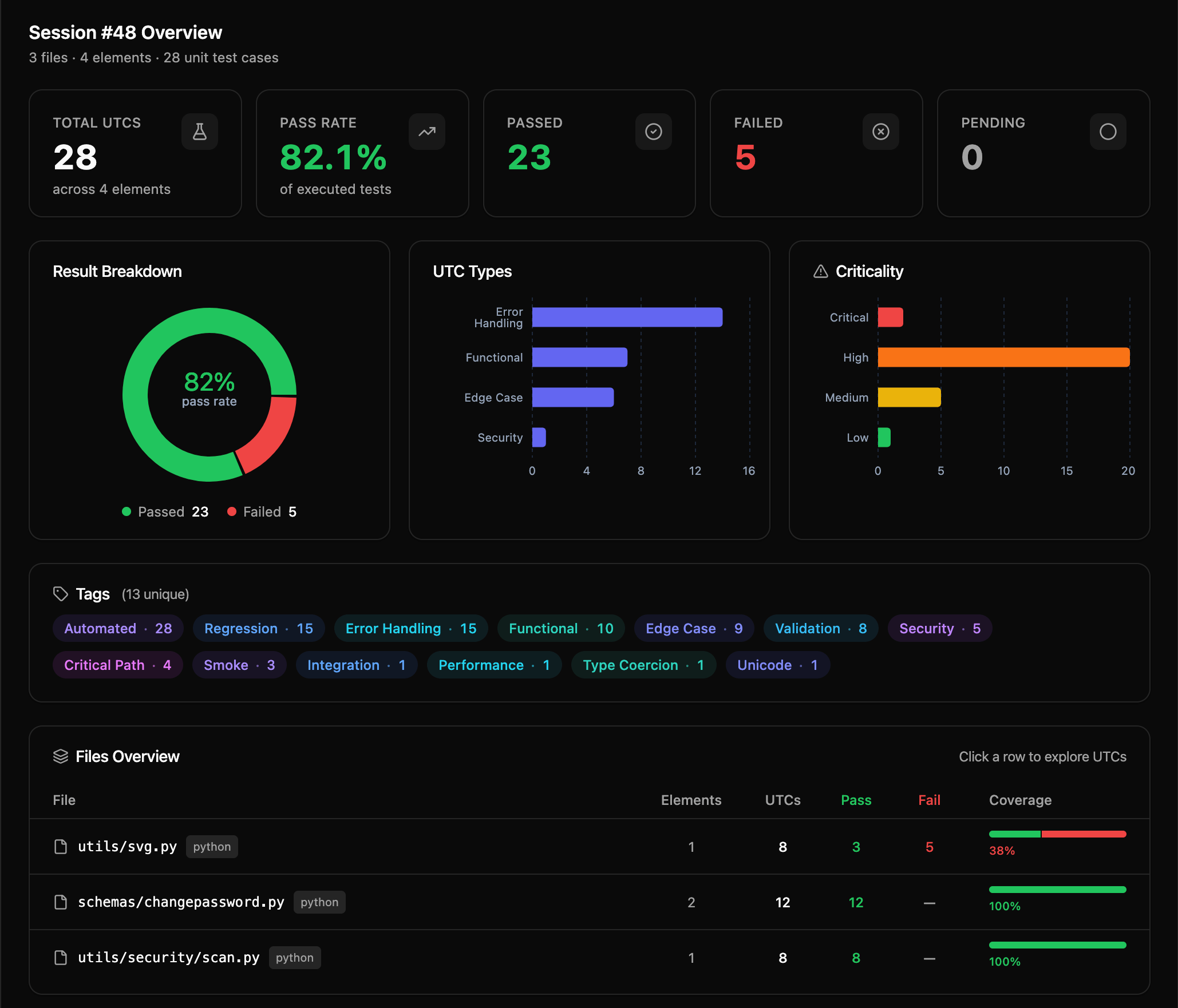 TESTR dashboard showing UTC totals, pass rate, result breakdown charts, tags, and file coverage table.